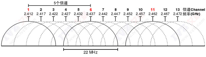 2.4GͬƵ WiFiͬƵ