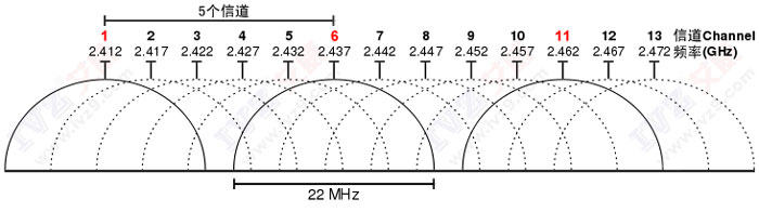 2.4GͬƵ WiFiͬƵ