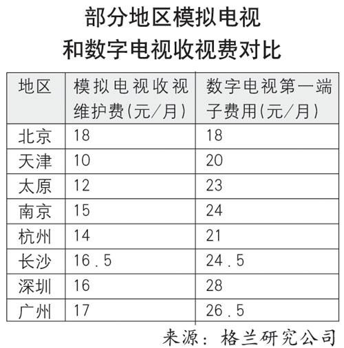 有线电视收费趋合理运营商需多方弥补亏损