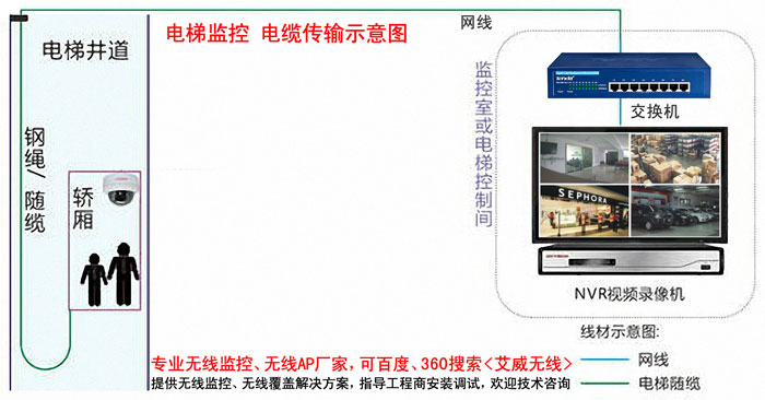 电梯监控 电缆传输 电梯轿箱监控