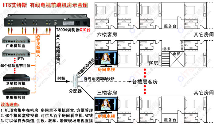 酒店有线电视 工程案例 酒店 电视前端改造
